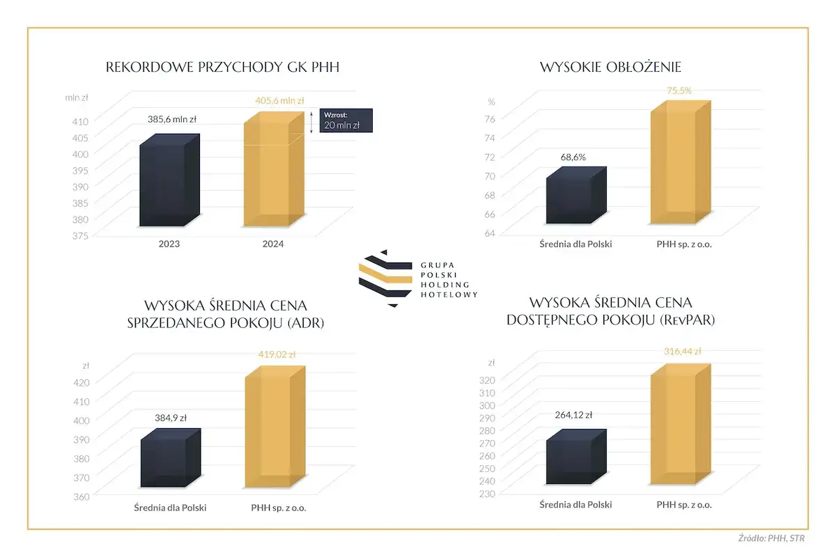 Wykresy pokazują wzrost przychodów GK PHH, wysokie obłożenie (75,5% dla PHH sp. z o.o.), średnią cenę pokoju (ADR) 419,02 zł i RevPAR 316,44 zł.