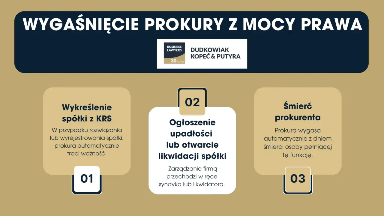 Wygaśnięcie prokury: wykreślenie spółki z KRS, ogłoszenie upadłości lub śmierć prokurenta.