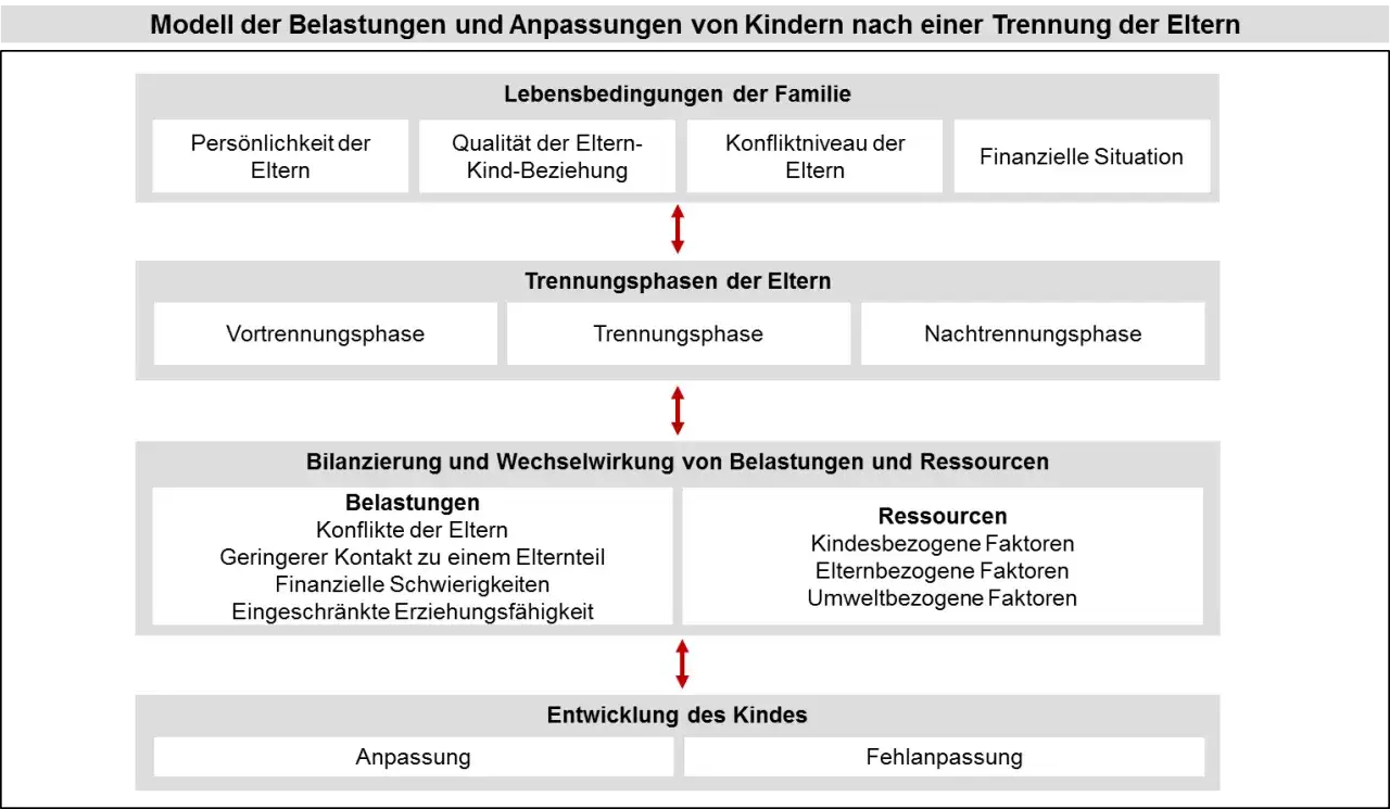 Modell zeigt Belastungen und Anpassungen von Kindern, wenn Eltern sich trennen. Es betrachtet Lebensbedingungen, Trennungsphasen, Belastungen/Ressourcen und die kindliche Entwicklung.