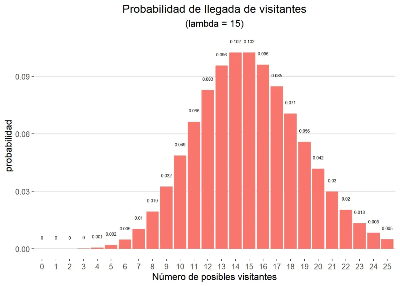 Gr&aacute;fico de barras que muestra la distribuci&oacute;n de Poisson para la llegada de visitantes, con lambda = 15.