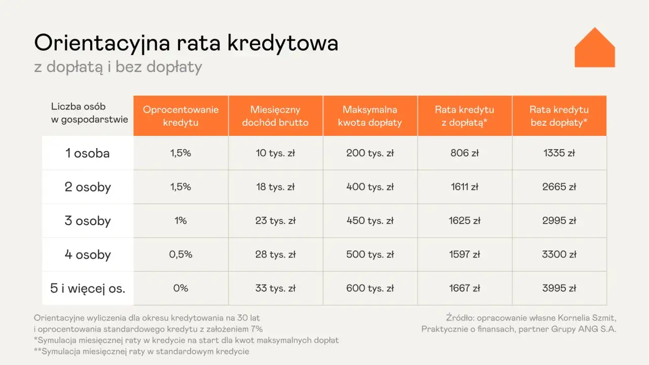 Tabela porównuje raty kredytu hipotecznego z dopłatą i bez niej, pokazując, jak 
