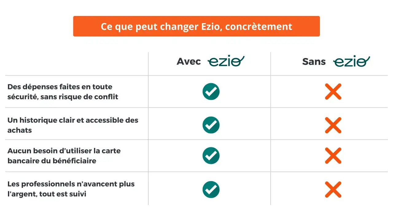Tableau comparatif des avantages d'une carte bancaire pour personne sous tutelle avec Ezio : sécurité, historique clair, pas de conflit.