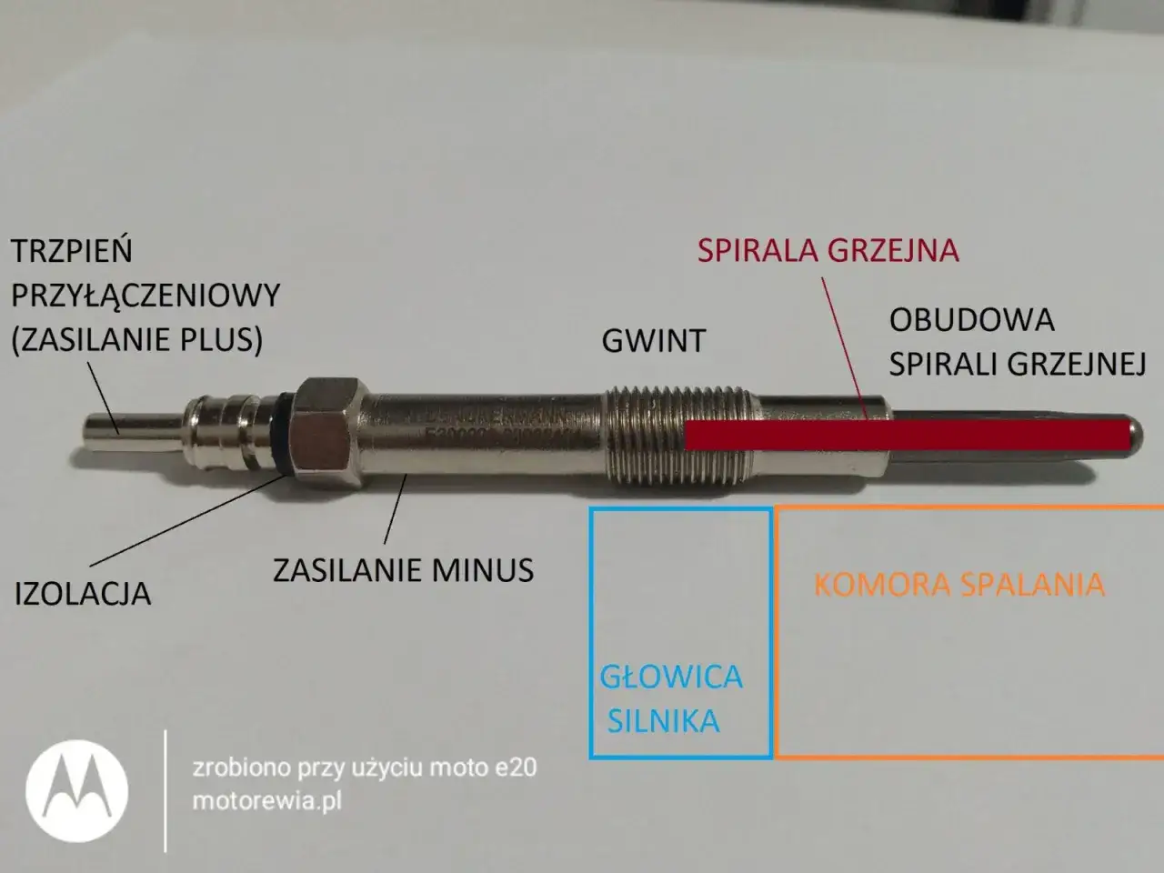 Schemat świecy żarowej: trzpień, izolacja, gwint, spirala grzejna w obudowie, zasilanie plus/minus. Pokazuje, jak działa świeca płomieniowa w głowicy silnika.