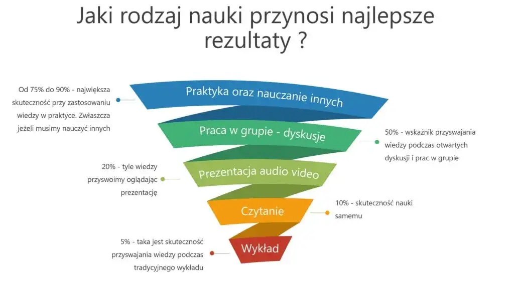 R&oacute;żne metody nauczania w szkole grafika