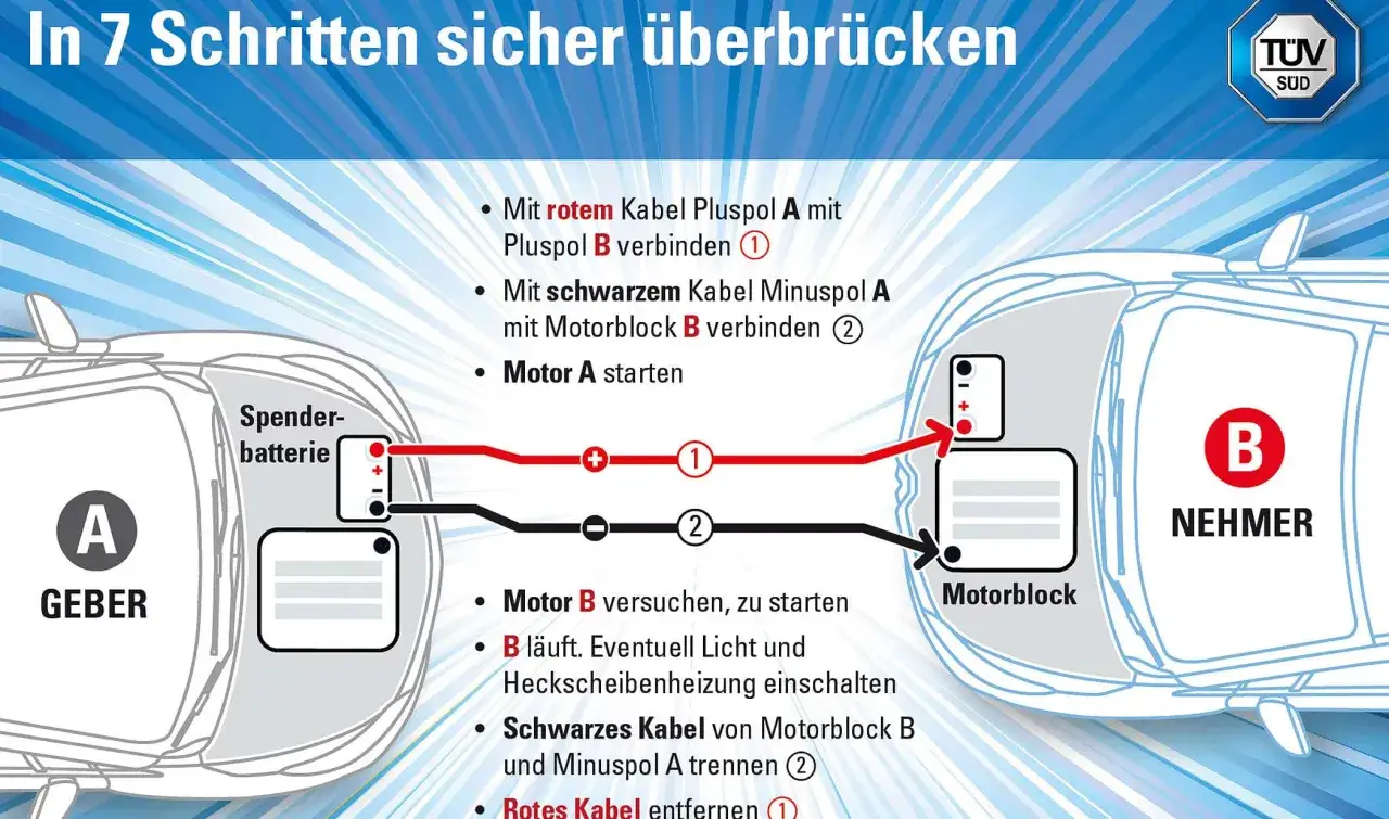 Starthilfe: Rotes Kabel an Pluspol A und B, dann Motor A starten. Schwarzes Kabel an Minuspol A und Motorblock B.