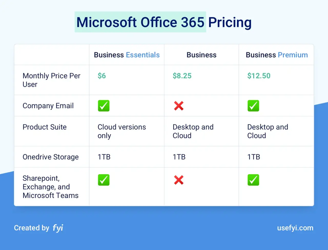 Tabela cen Microsoft Office 365: ile kosztuje Word? Pakiet Business Essentials od $6, Business od $8.25, Premium od $12.50.