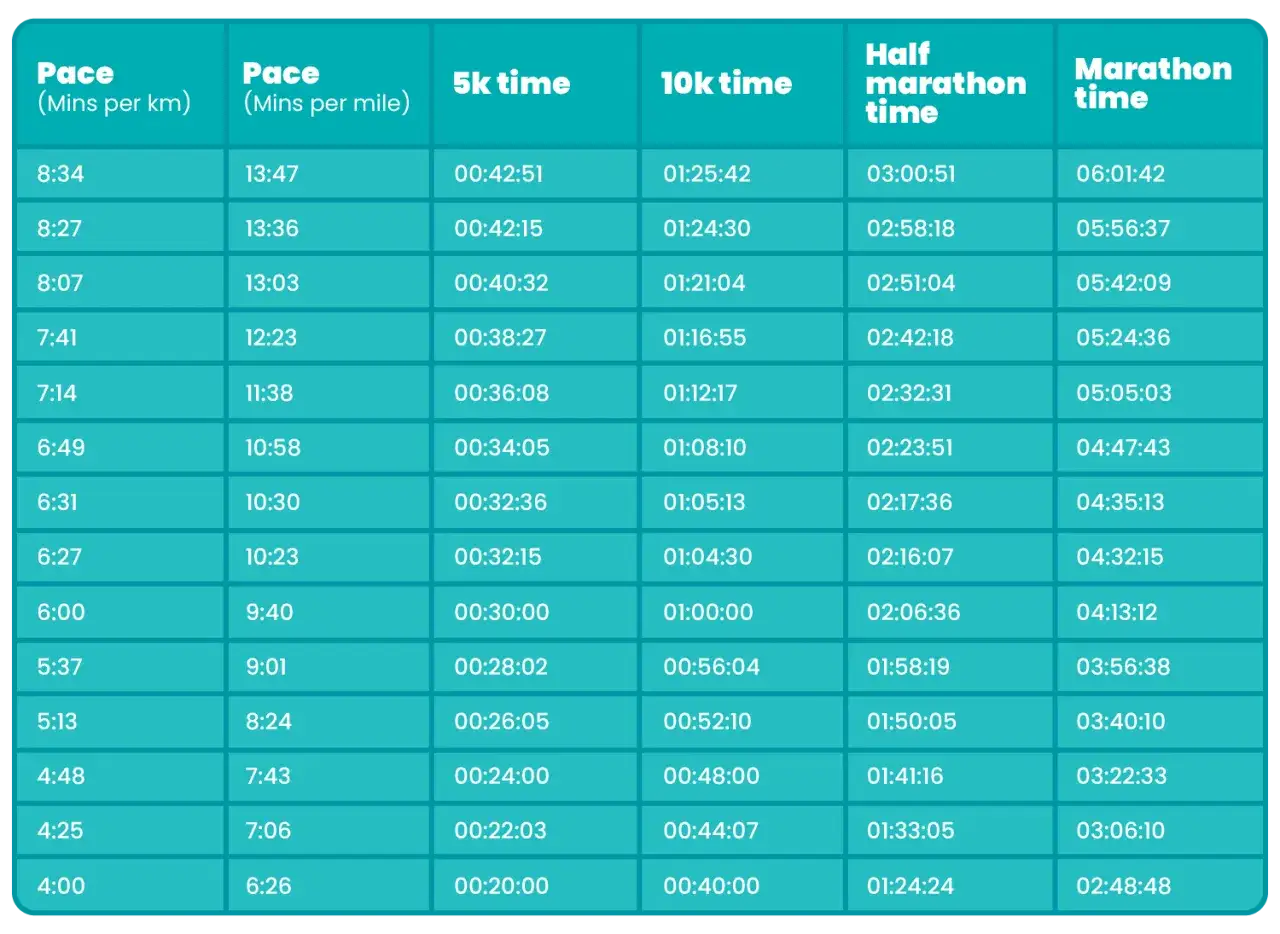 Tabella con tempi di corsa per 5k, 10k, mezza maratona e maratona, correlati alla velocità media corsa (min/km e min/miglio).