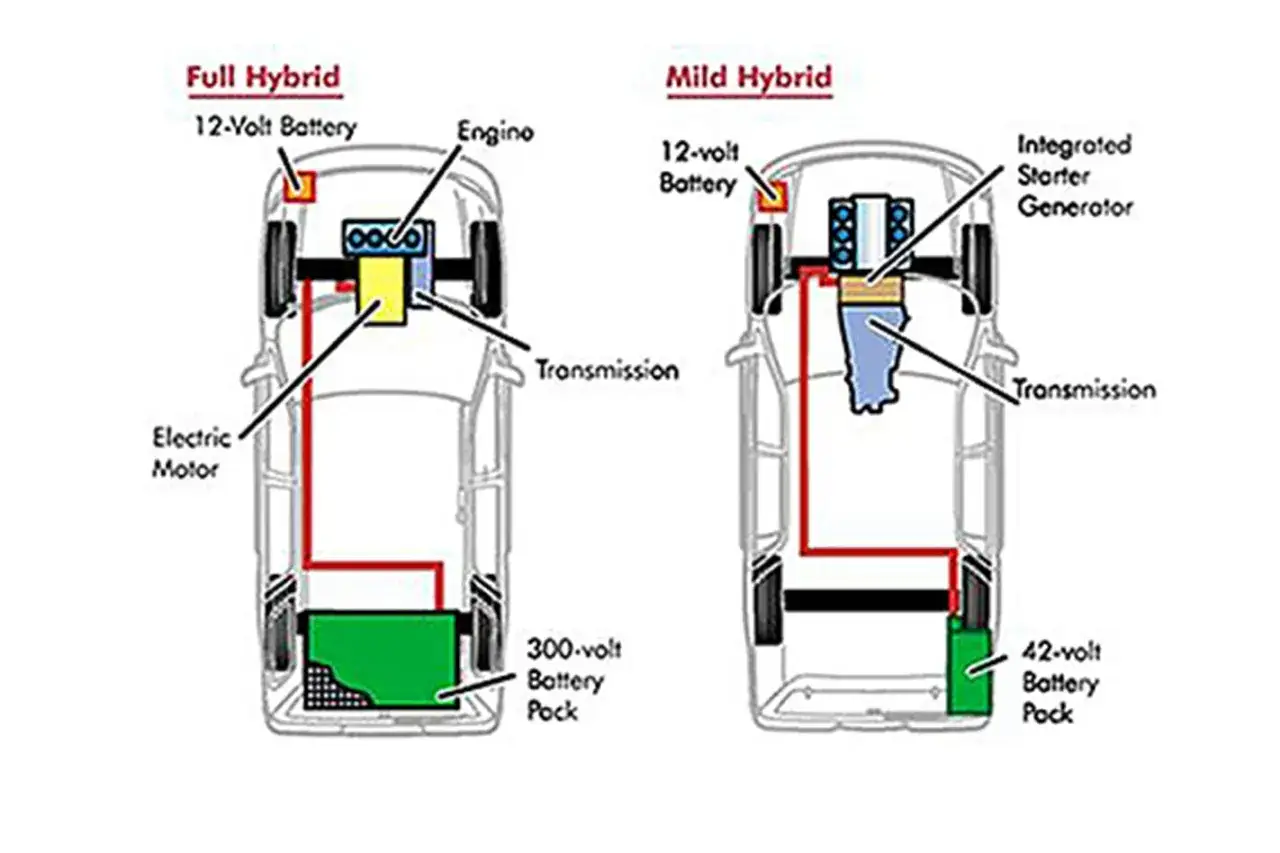 Porównanie układów Full Hybrid i Mild Hybrid (mhev co to). Różnice w bateriach i silnikach elektrycznych.