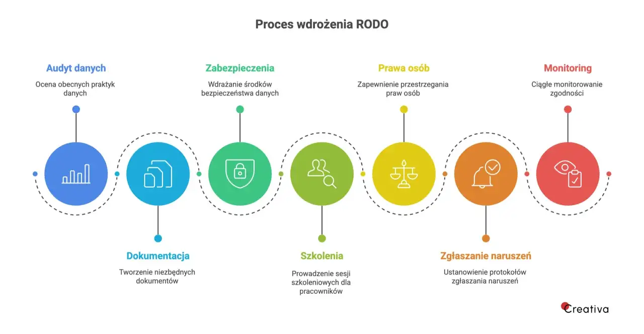Schemat procesu wdrażania RODO: audyt, zabezpieczenia, prawa osób, dokumentacja, szkolenia, zgłaszanie naruszeń, monitoring. Kluczowa jest zasada rozliczalności RODO.