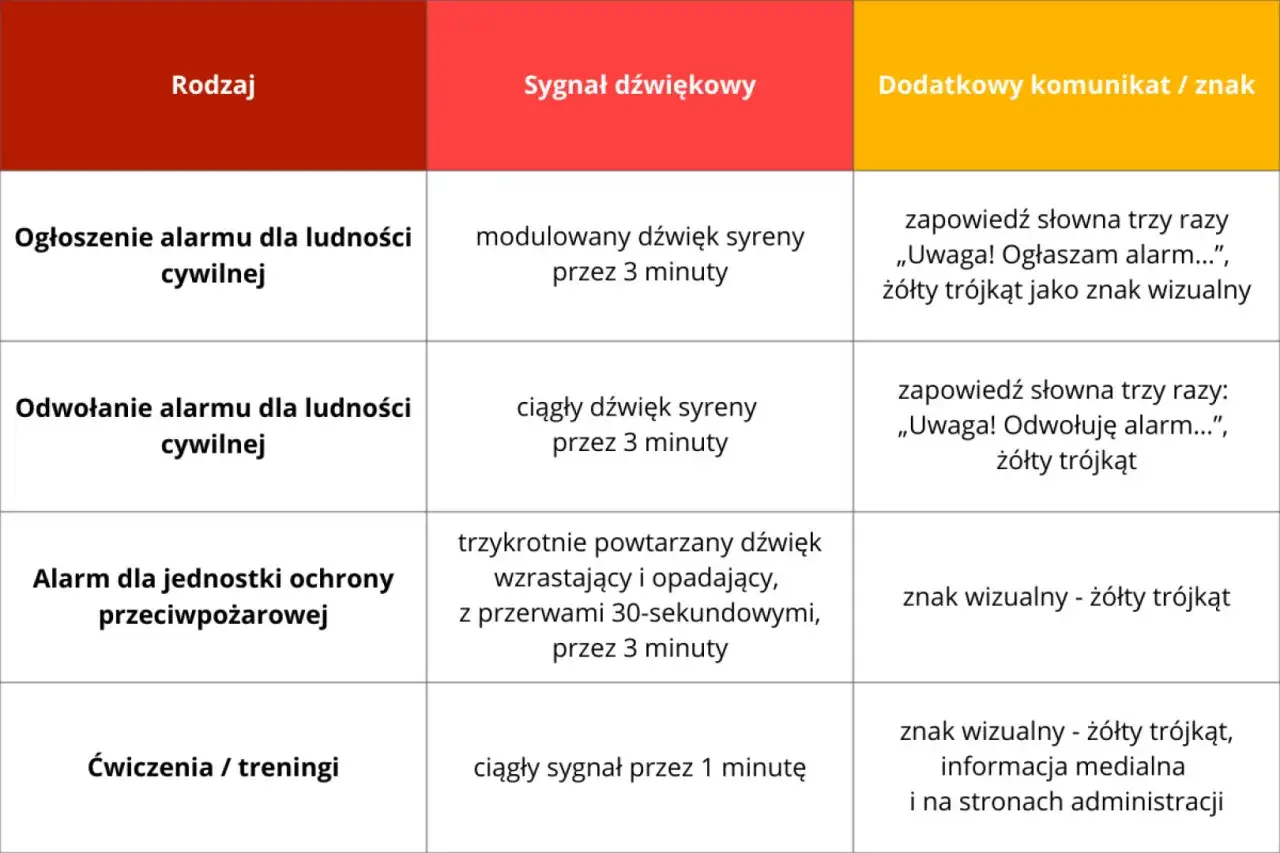 Tabela opisuje objawy alarmów: ogłoszenie, odwołanie, alarm przeciwpożarowy i ćwiczenia, wraz z sygnałami dźwiękowymi i wizualnymi.