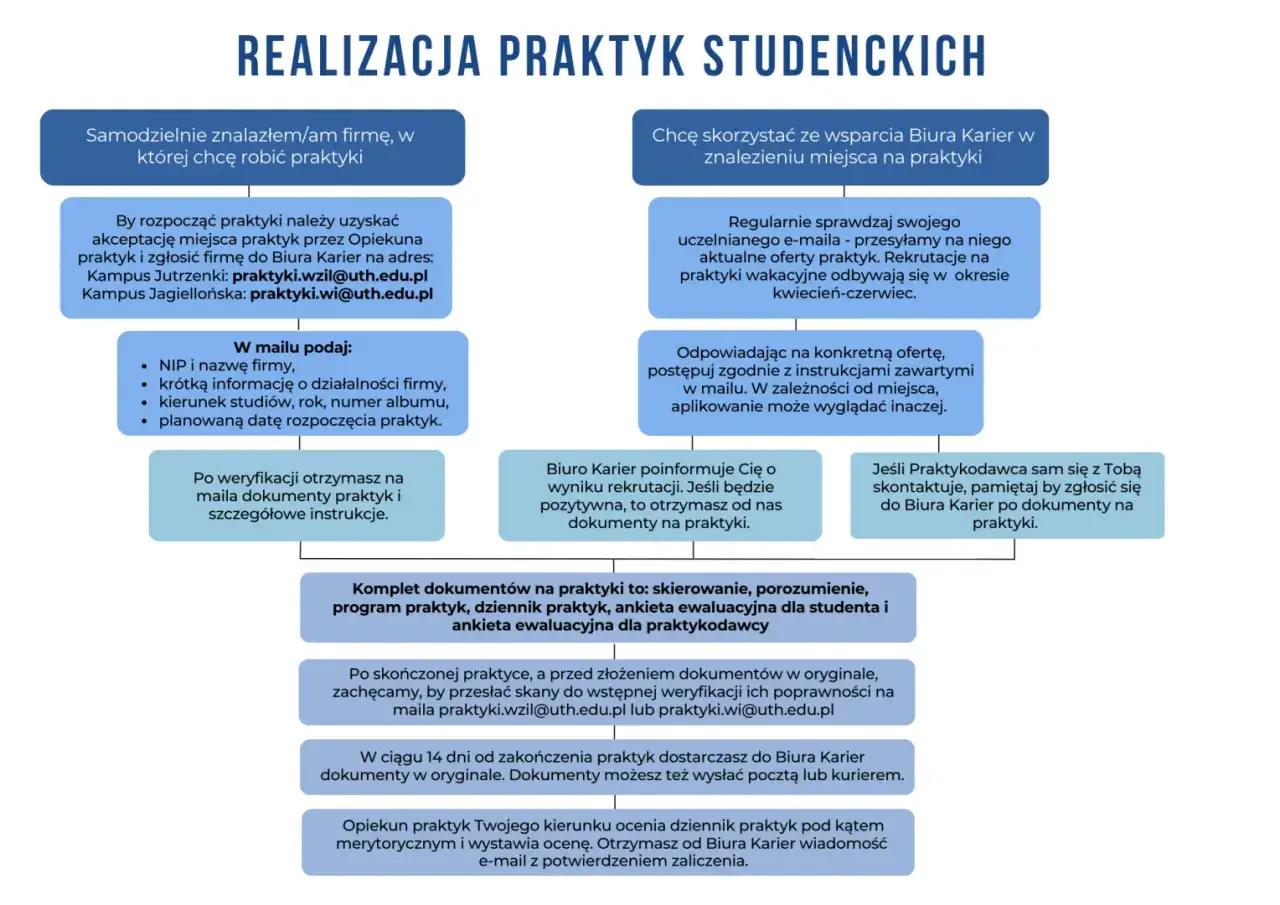 jak ocenić ofertę praktyk zawodowych checklist