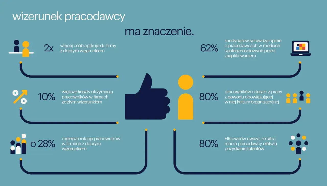 Wizerunek pracodawcy ma znaczenie. 2x więcej kandydatów, 62% sprawdza opinie, 10% wyższe koszty, 28% mniejsza rotacja, 80% odchodzi z powodu kultury, 80% uważa, że employer branding ułatwia pozyskanie talentów.