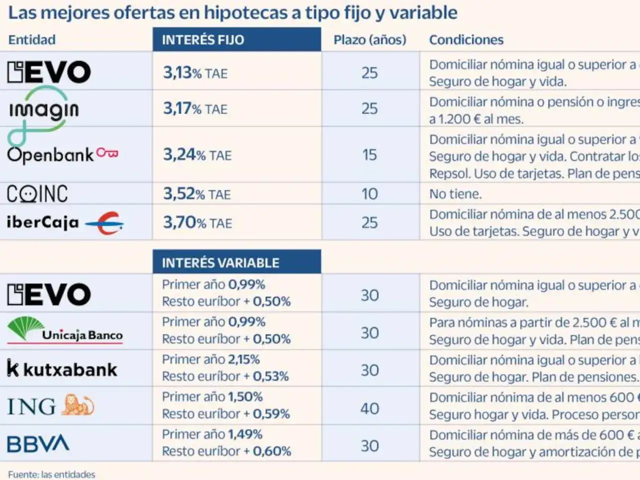 Tabla comparativa de hipotecas fijas y variables. Muestra entidades, tipos de interés, plazos y condiciones.