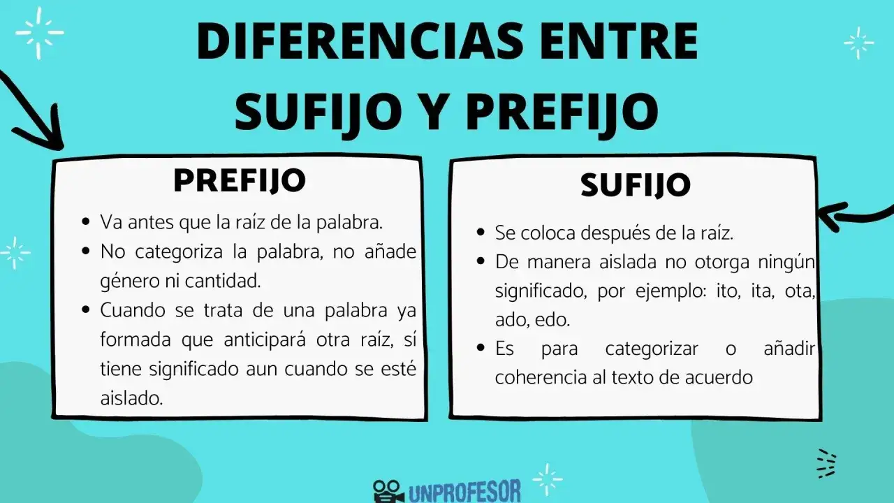 Diferencias entre prefijos y sufijos: el prefijo va antes de la ra&iacute;z, el sufijo despu&eacute;s. Aprende sus funciones.