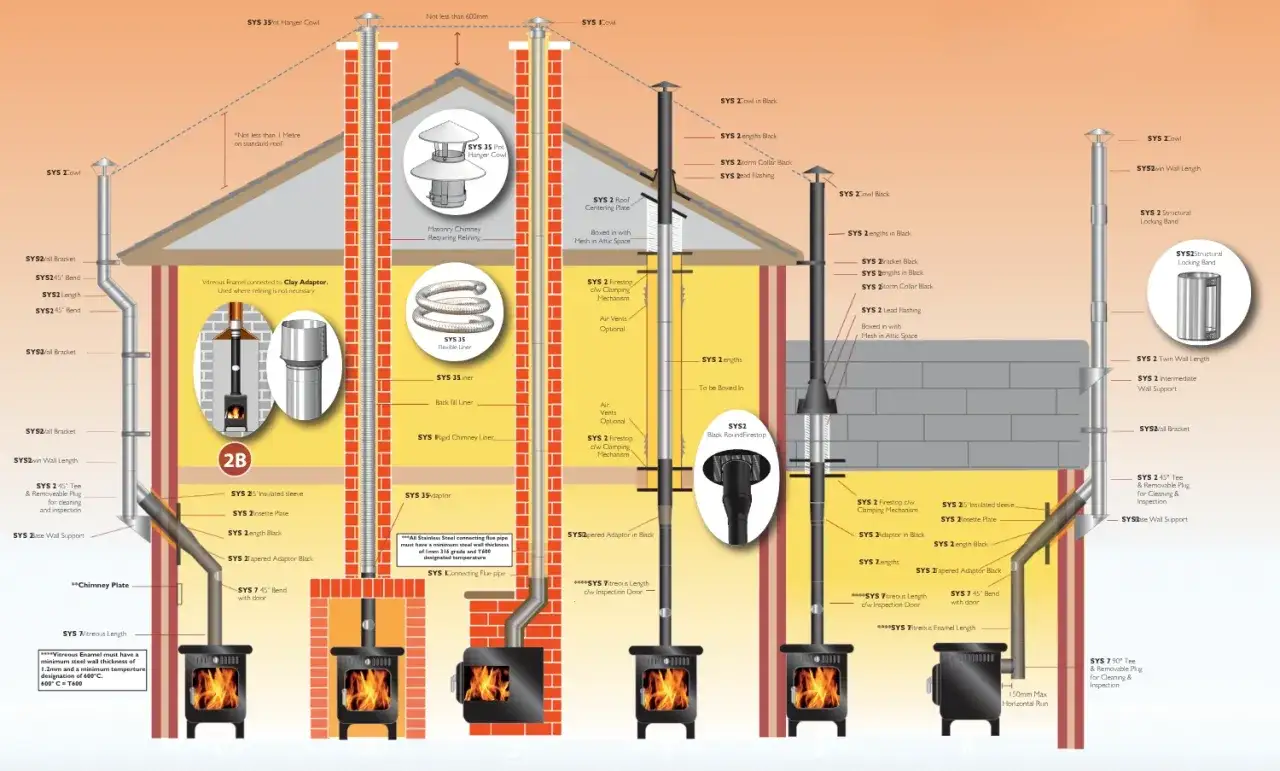 Diagrama de sistemas de chimenea para estufas de pellets, mostrando la instalación y los componentes del **salida humos estufa pellets**.