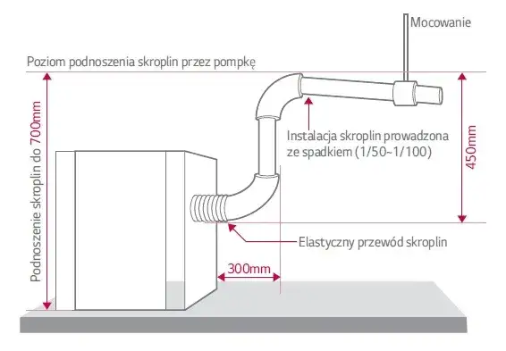 różne metody odprowadzania skroplin z klimatyzacji w bloku schemat