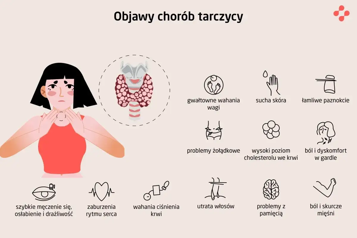 Ilustracja przedstawia objawy chorób tarczycy: zmęczenie, problemy z wagą, skórą, paznokciami, sercem, pamięcią i bóle mięśni.