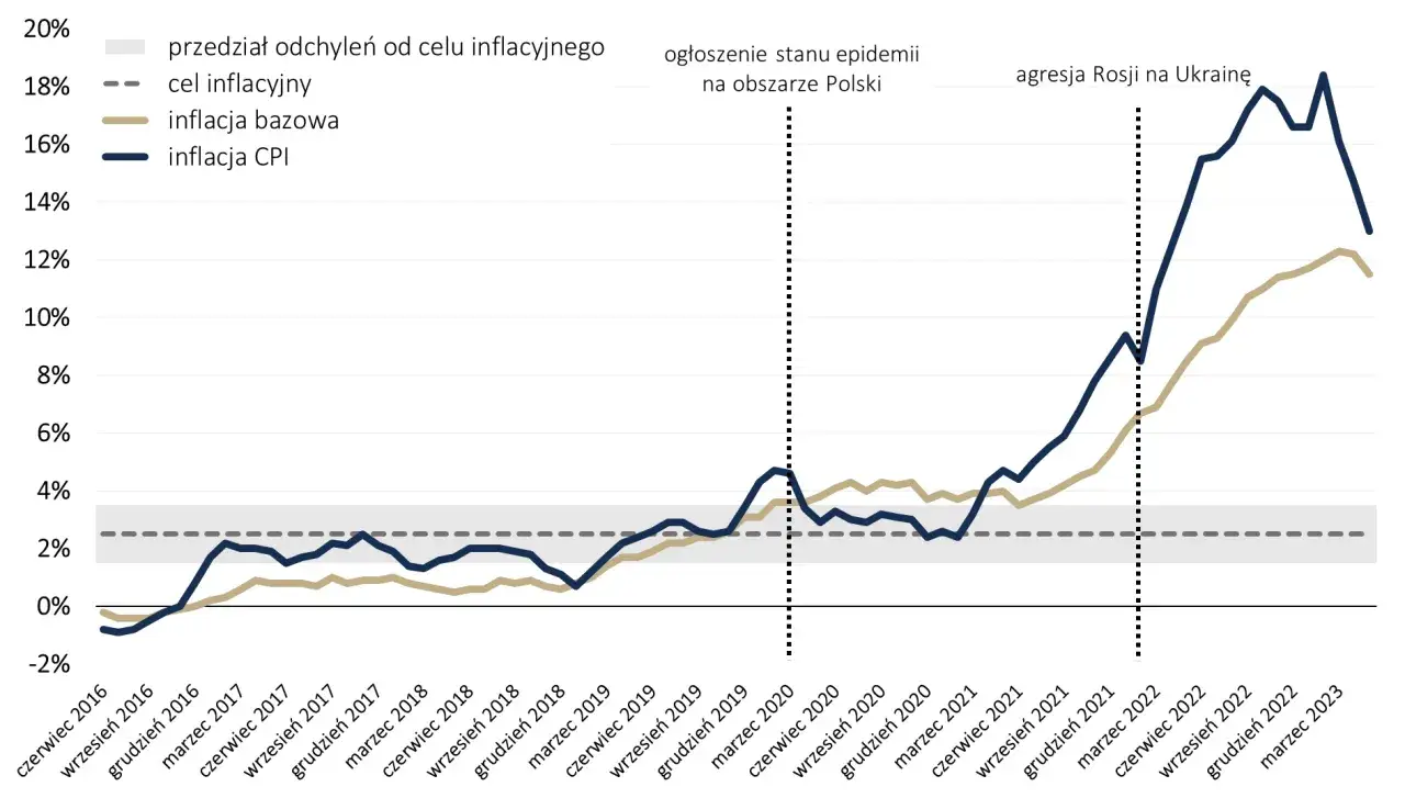 Wykres pokazuje wzrost inflacji CPI i bazowej od 2016 r. do 2023 r. Dlaczego media społecznościowe polityków KO zostały zasypane negatywnymi komentarzami o drożyźnie?