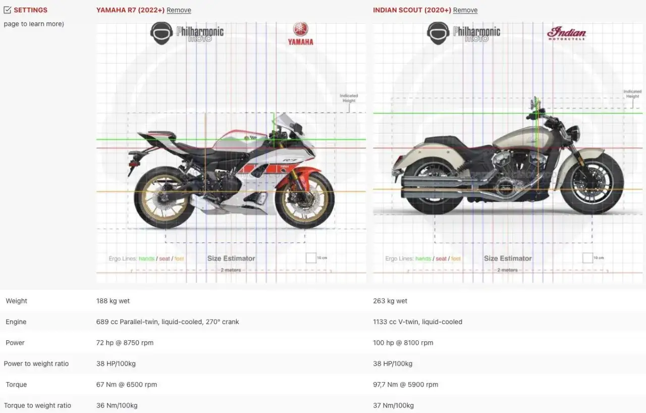 Yamaha R7 pesa 188 kg y Indian Scout 263 kg. &iquest;Cu&aacute;nto pesa una moto de MotoGP? Son mucho m&aacute;s ligeras.