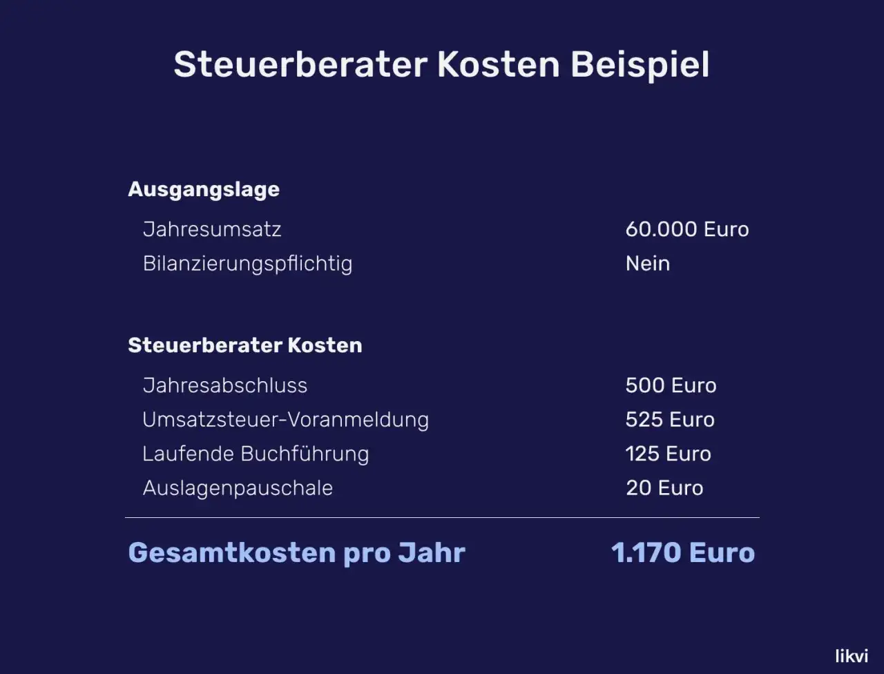 Beispiel: Was kostet ein Steuerberater? Jahresumsatz 60.000&euro;, Bilanzierungspflichtig: Nein. Kosten: 1.170&euro;/Jahr.