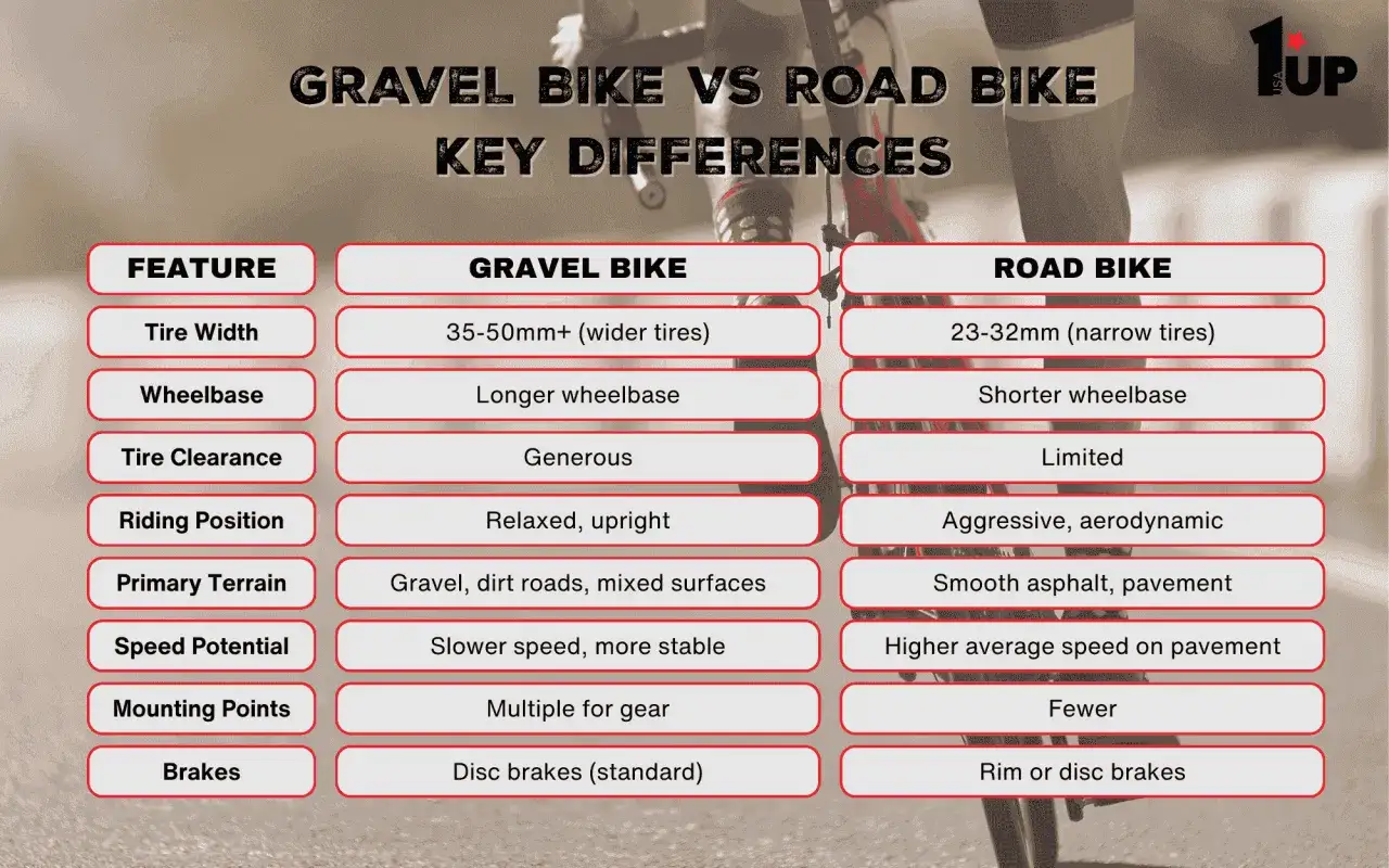 Gravel czy szosa? Tabela porównuje rowery gravelowe (szersze opony, jazda po zróżnicowanym terenie) z szosowymi (węższe opony, asfalt).