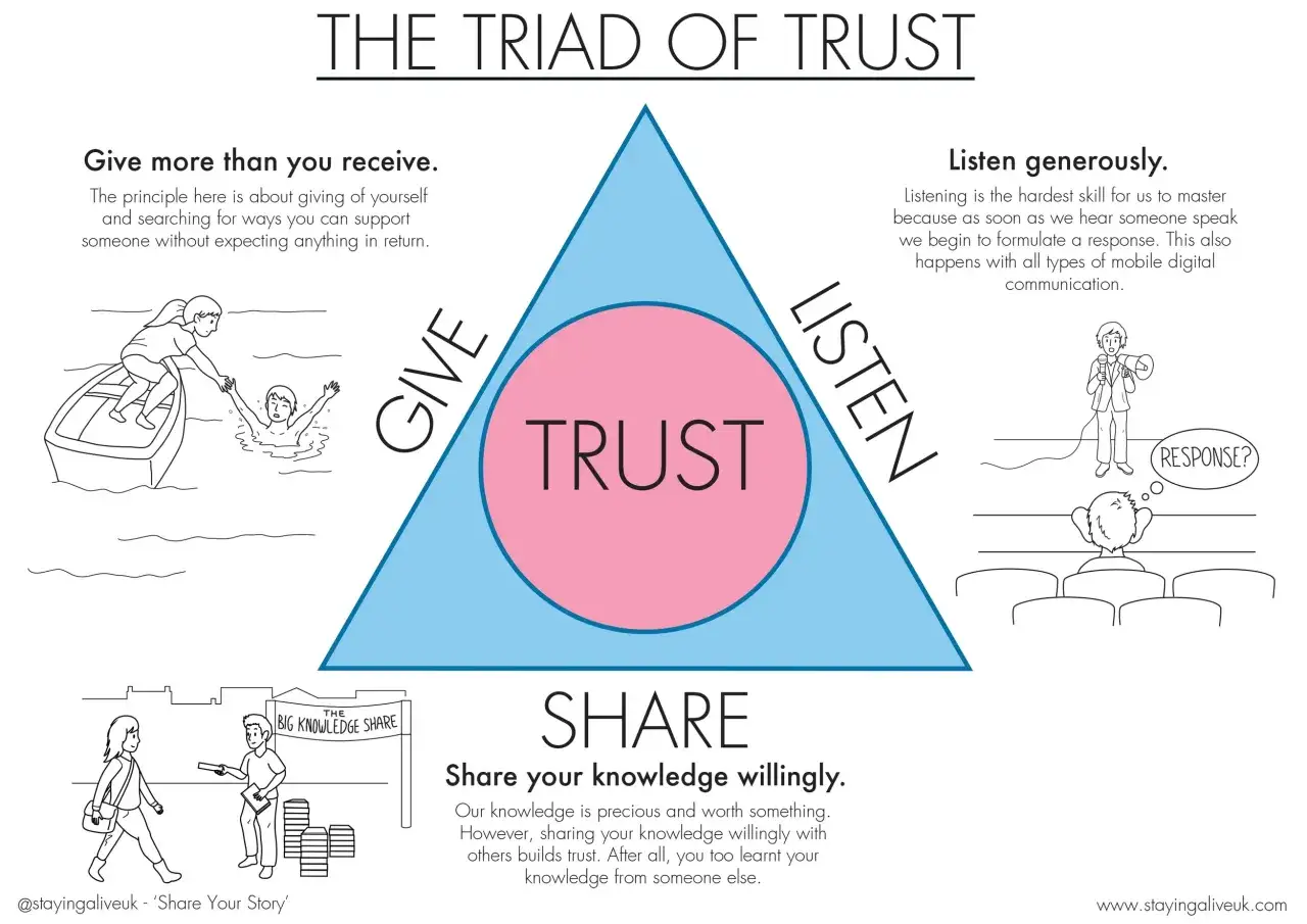 De triade van vertrouwen: geven, luisteren, delen. Zonder twijfel bouwen we aan relaties. Vertrouwen twijfel relatie quotes.