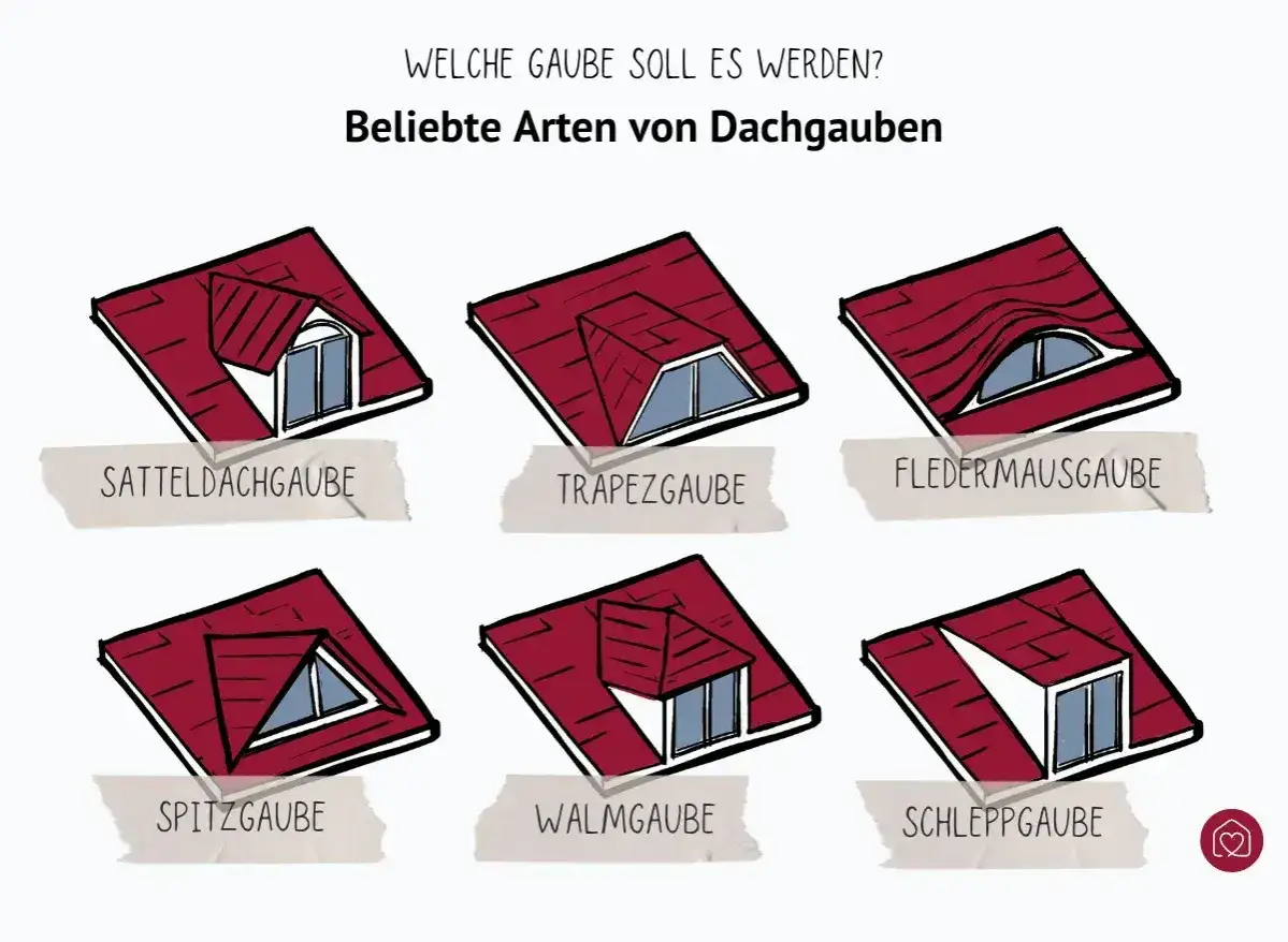 Sechs Gaubenarten: Sattel-, Trapez-, Fledermaus-, Spitz-, Walm- und Schleppgaube. Informieren Sie sich &uuml;ber dachgaube kosten f&uuml;r Ihr Traumhaus.