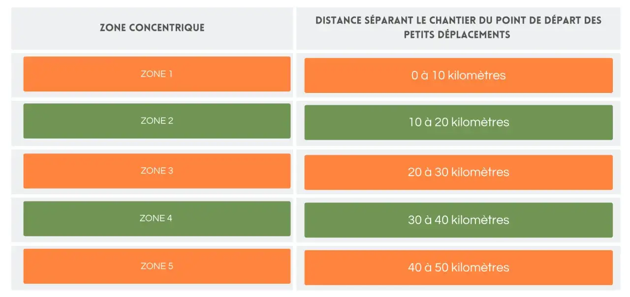 Tableau des zones concentriques et distances pour le paiement des heures de route BTP. Zones 1 à 5, de 0 à 50 km.