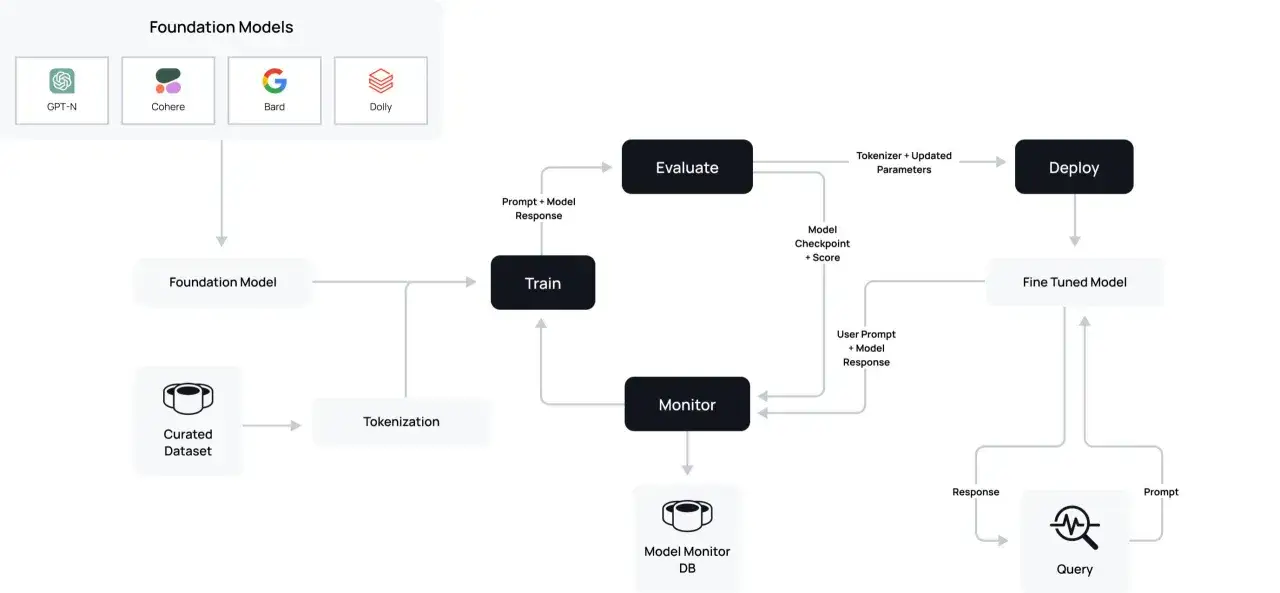 Diagrama del ciclo de vida de un modelo de IA, mostrando la diferencia entre input (prompt) y output (respuesta) en cada etapa.