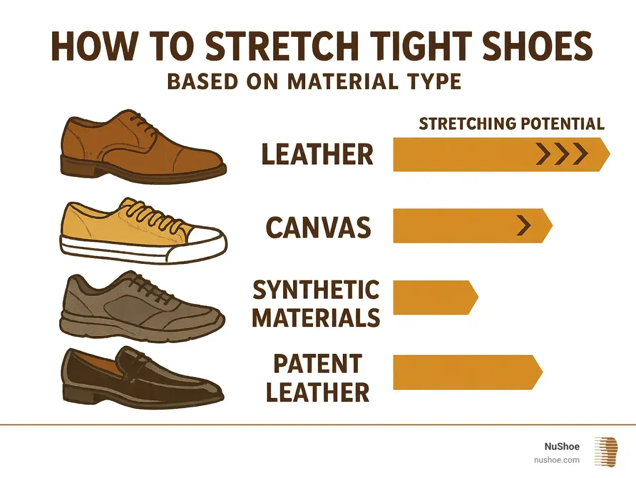 Guide pour la **mise en forme chaussures** : le cuir se détend le mieux, suivi du synthétique, puis du toile et du cuir verni.