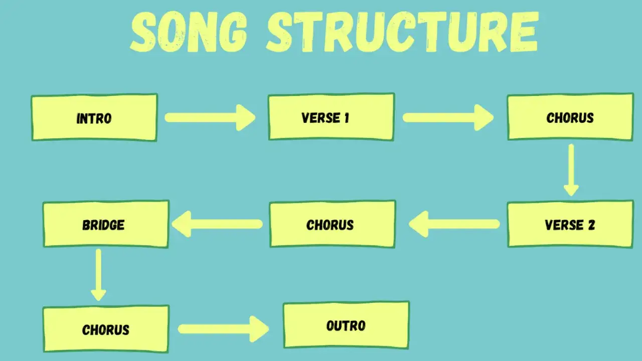 Sch&eacute;ma de la structure chanson : Intro, couplet 1, refrain, couplet 2, refrain, pont, refrain, outro.