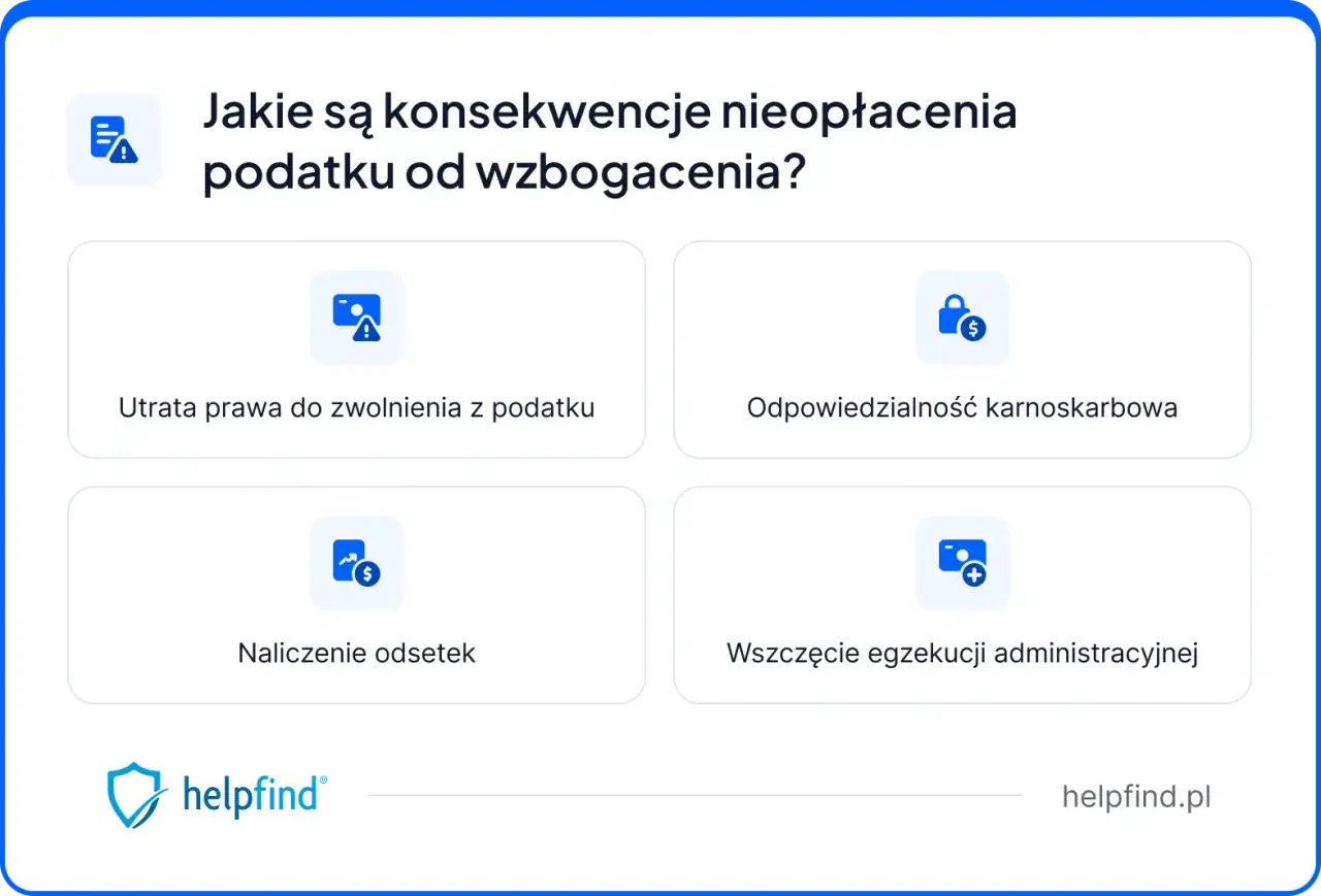 Konsekwencje nieopłacenia podatku od wzbogacenia: utrata zwolnień, odpowiedzialność karnoskarbowa, odsetki i egzekucja.
