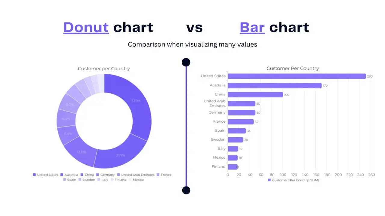 Confronto tra grafico ad anello e grafico a barre per visualizzare clienti per paese. Il grafico ad anello mostra le percentuali, il grafico a barre i valori assoluti.