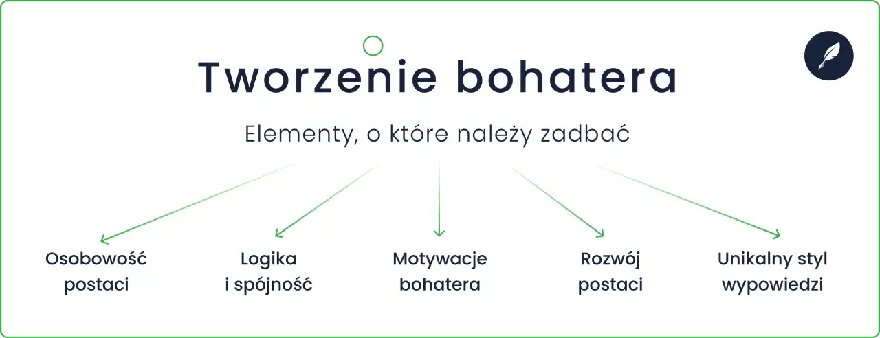 Tworzenie bohatera: osobowość, logika, motywacje, rozwój i unikalny styl wypowiedzi to klucz do stworzenia postaci, jak opisać wygląd postaci bez popadania w banalne schematy.