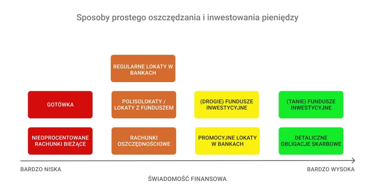 Gdzie ulokować pieniądze? Wykres pokazuje sposoby oszczędzania i inwestowania, od gotówki po obligacje skarbowe, w zależności od świadomości finansowej.