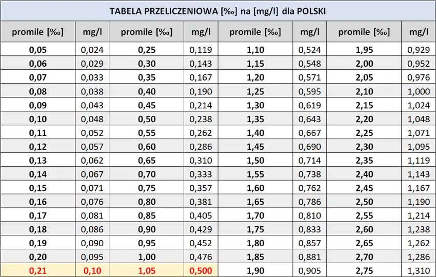 Tabela dopuszczalne normy alkoholu w Polsce