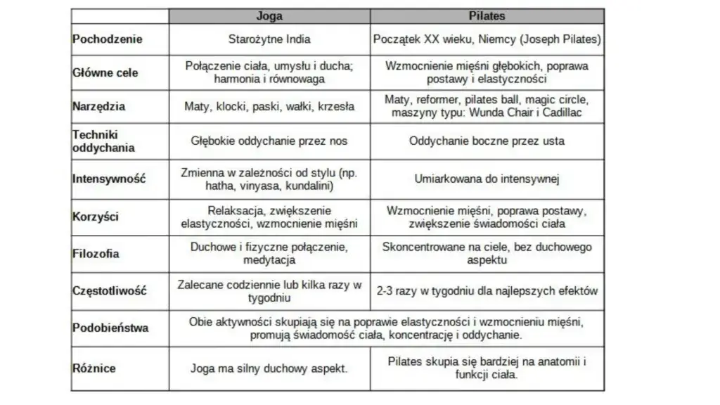 Joga i pilates porównanie