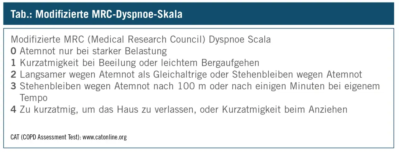 Modifizierte MRC-Skala zur Bewertung von Atemnot: 0 (keine), 1 (bei Eile), 2 (langsamer), 3 (nach 100m), 4 (zu kurzatmig).