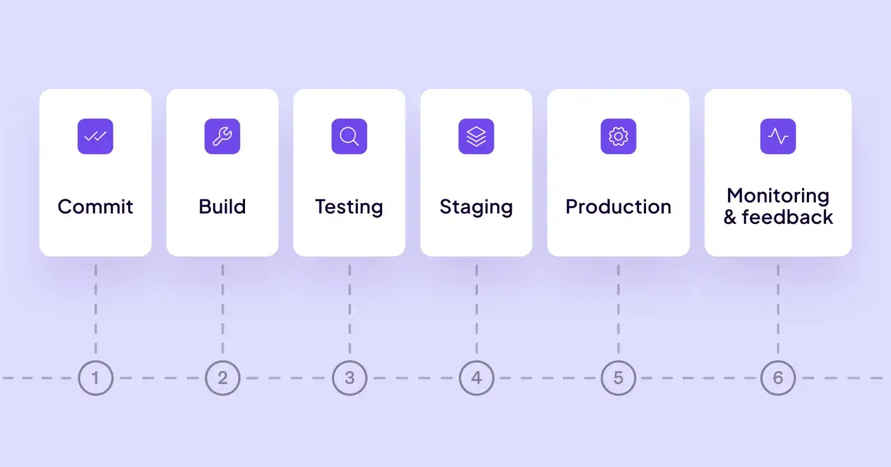 Schemat procesu CI/CD: Commit, Build, Testing, Staging, Production, Monitoring & feedback. Narzędzia takie jak Atlassian Bamboo usprawniają ten cykl.