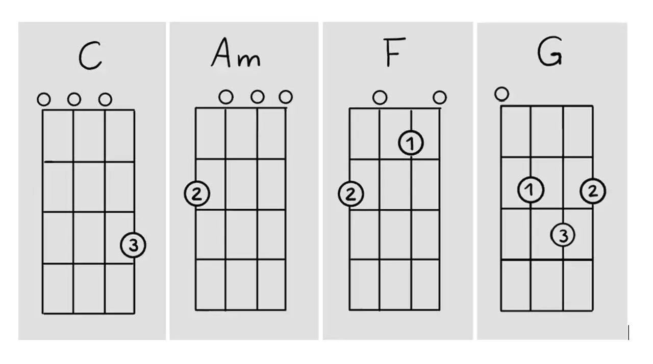 Ukulele Akkorde C, Am, F und G. Diagramme zeigen Griffmuster f&uuml;r Anf&auml;nger.