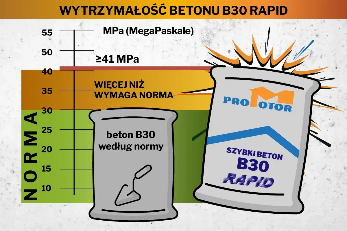 Szybki beton B30 RAPID przewyższa normę. Wykres pokazuje wytrzymałość betonu, a torba z napisem