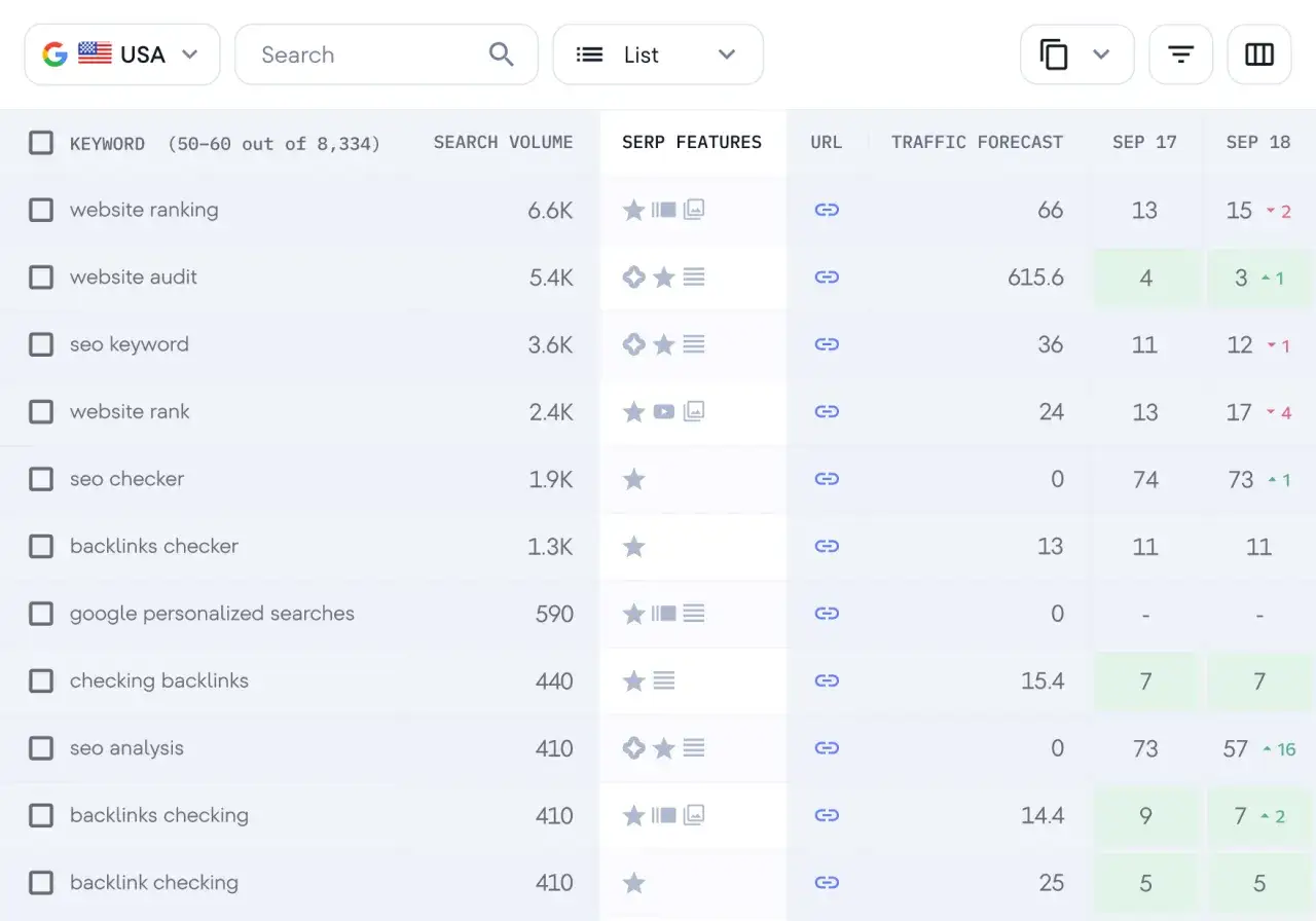 Tableau de mots clés pour le référencement Google : website ranking, website audit, seo keyword, website rank, seo checker, backlinks checker, etc. avec volumes de recherche et prévisions de trafic.