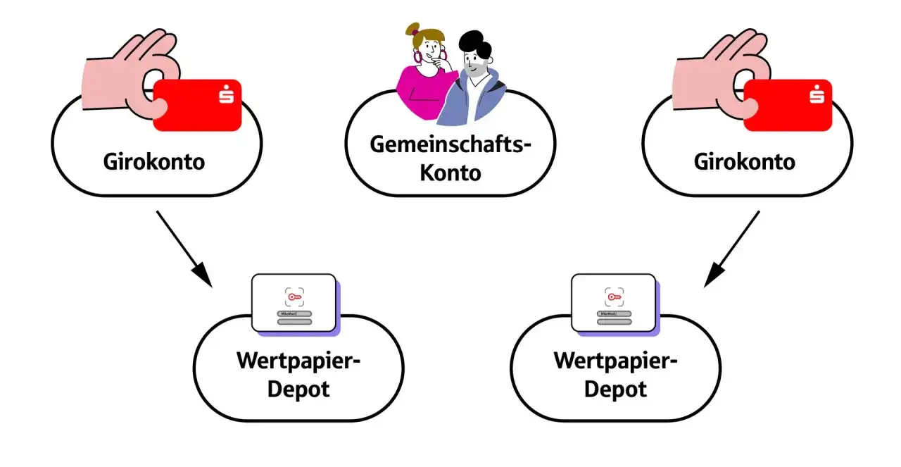 Drei Kontenmodelle: Girokonten f&uuml;hren zu Wertpapier-Depots, ein Gemeinschaftskonto verbindet.