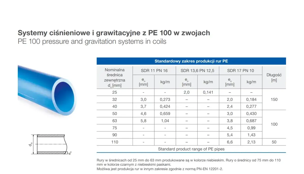 Tabela pokazuje, jaka średnica rury do wody PE 100 jest dostępna, od 25 mm do 110 mm, z różnymi grubościami ścianek i wagą.