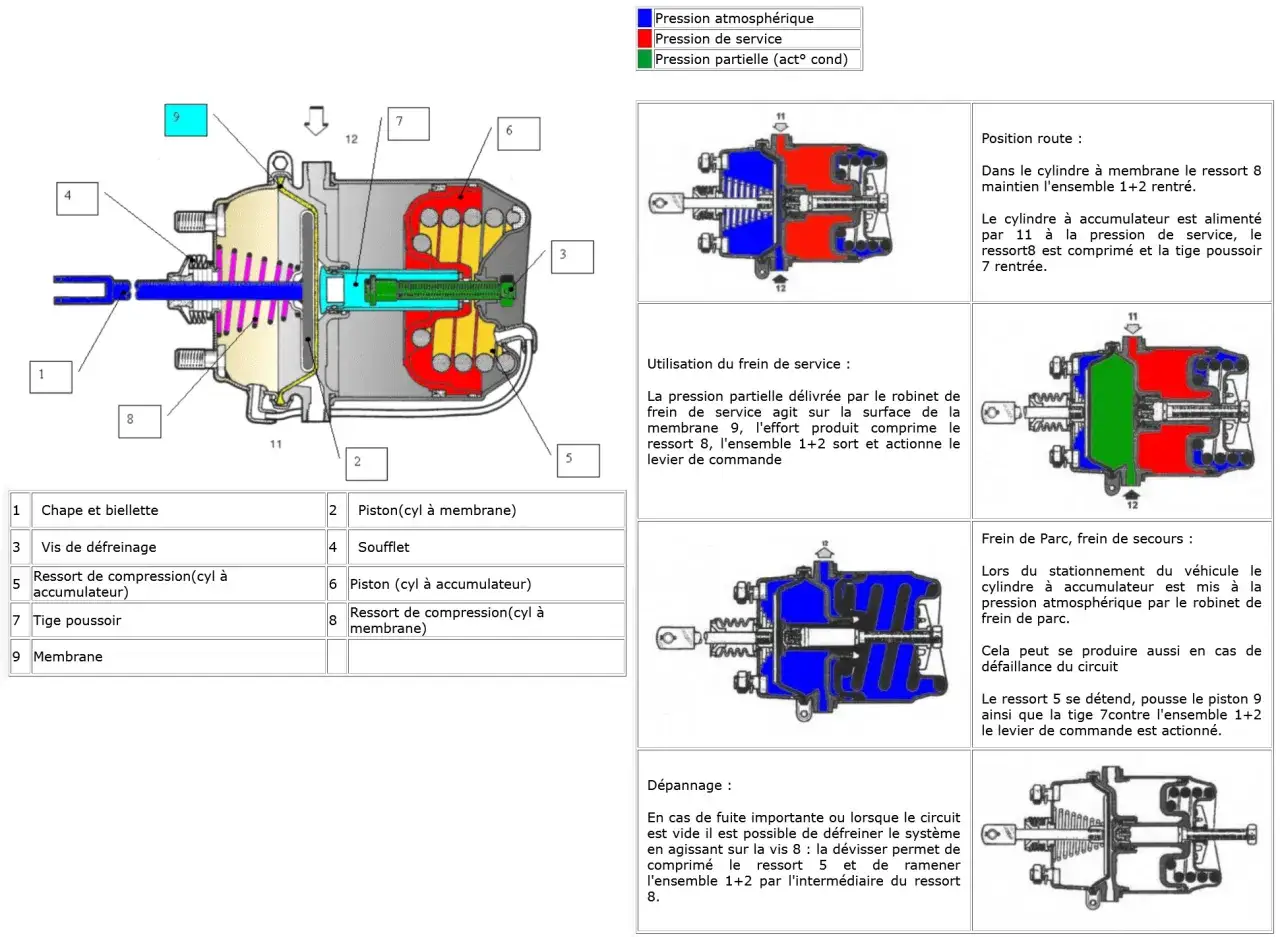 Sch&eacute;ma du freinage camion : action du frein de service et de secours. Le freinage est illustr&eacute; par des sch&eacute;mas color&eacute;s montrant les pressions.