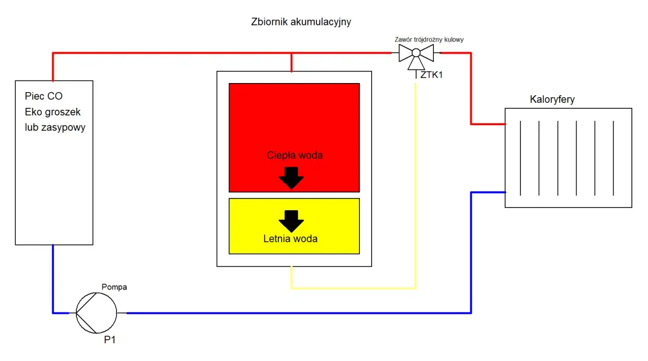 Schemat ogrzewania: piec CO, bufor szeregowo czy równolegle z zasobnikiem ciepłej i letniej wody, pompą i kaloryferami.