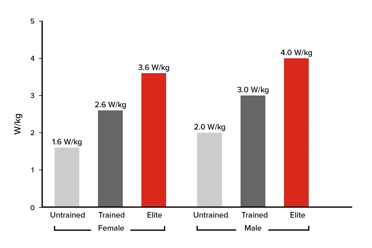 Graphique comparant le FTP (puissance maximale soutenue) par kg pour femmes et hommes, entra&icirc;n&eacute;s ou &eacute;lites. Un cycliste pro atteint des valeurs &eacute;lev&eacute;es.