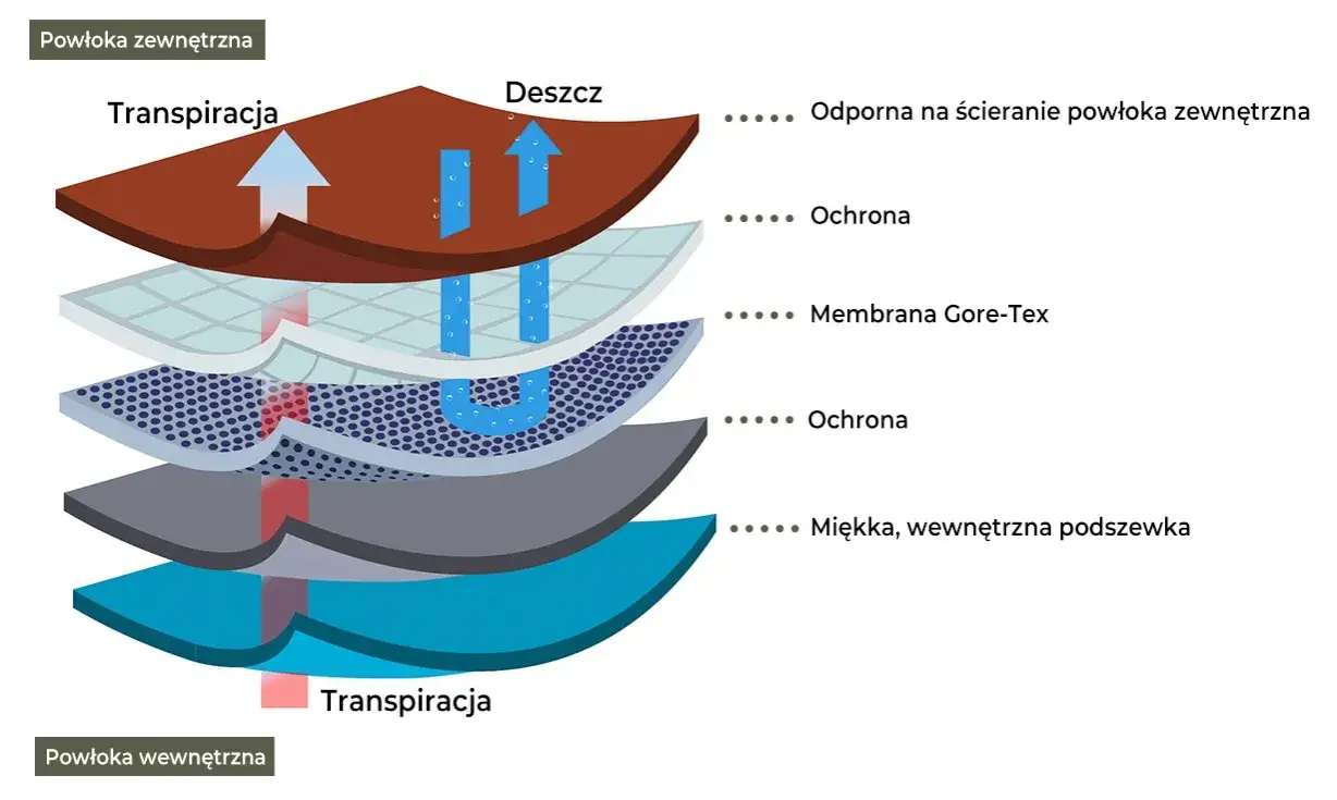 przekrój kurtki z membraną pokazujący warstwy