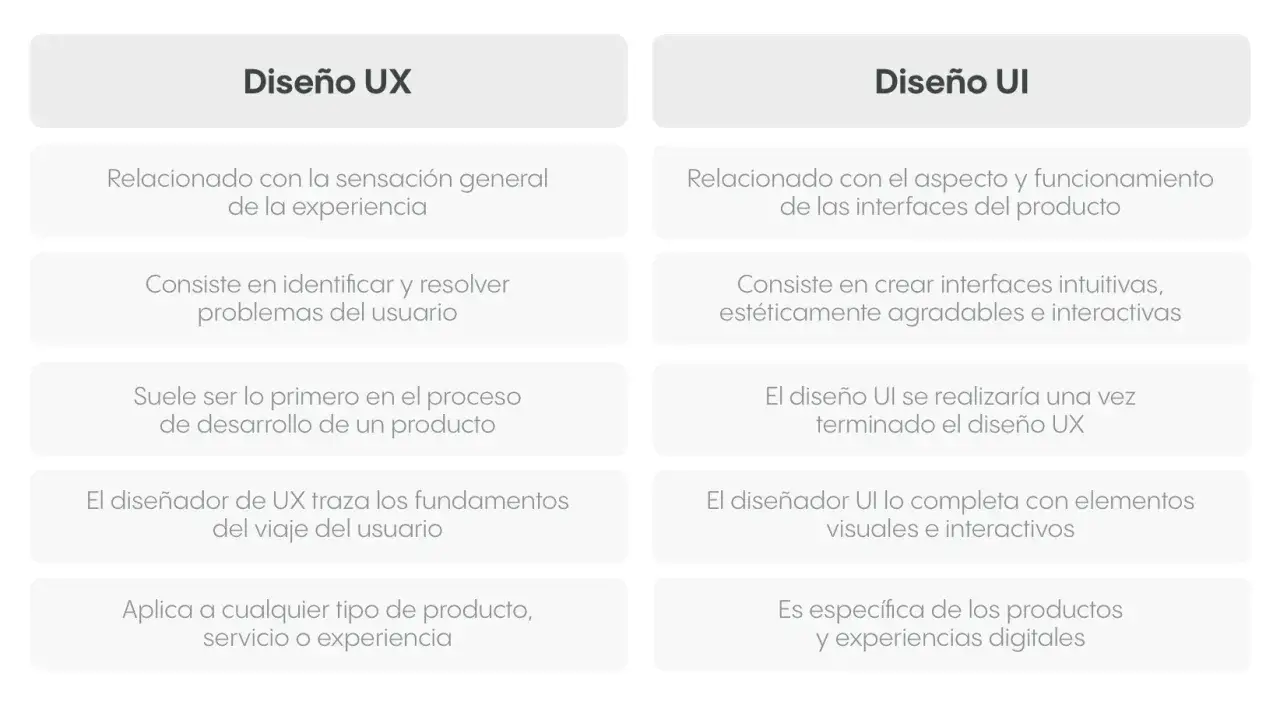 Tabla comparativa que explica el ux ui significado: UX se enfoca en la experiencia general, UI en la interfaz visual.