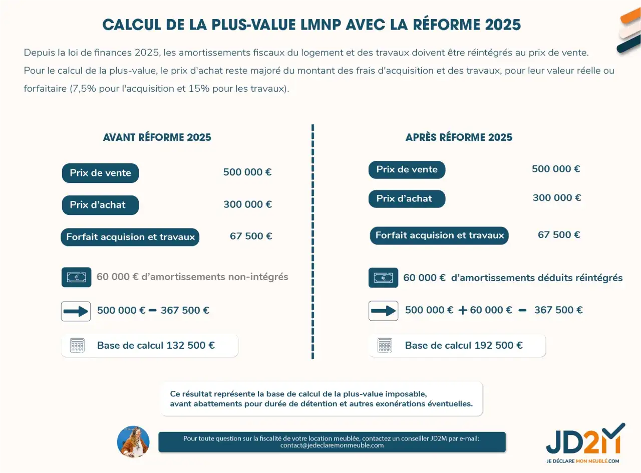 Comparaison du calcul de la plus-value LMNP avant et après la réforme 2025, illustrant l'impact sur l'exonération plus-value local professionnel.